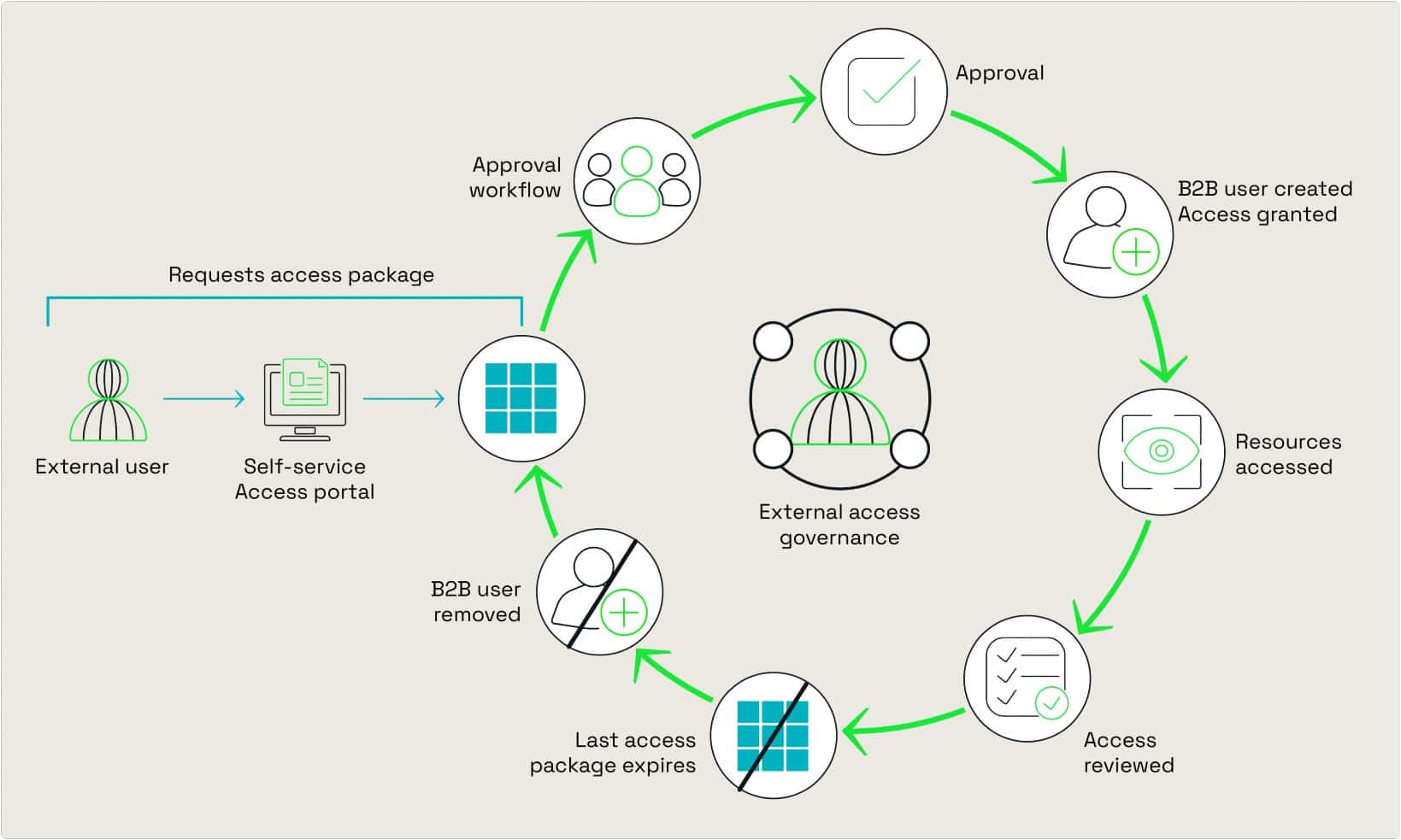 HCM external user workflow flowchart